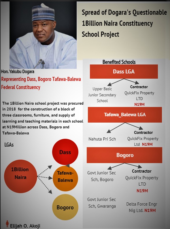 Spread of Dogara’s Constituency Projects. WikkiTimes could not track the releases of the remaining money