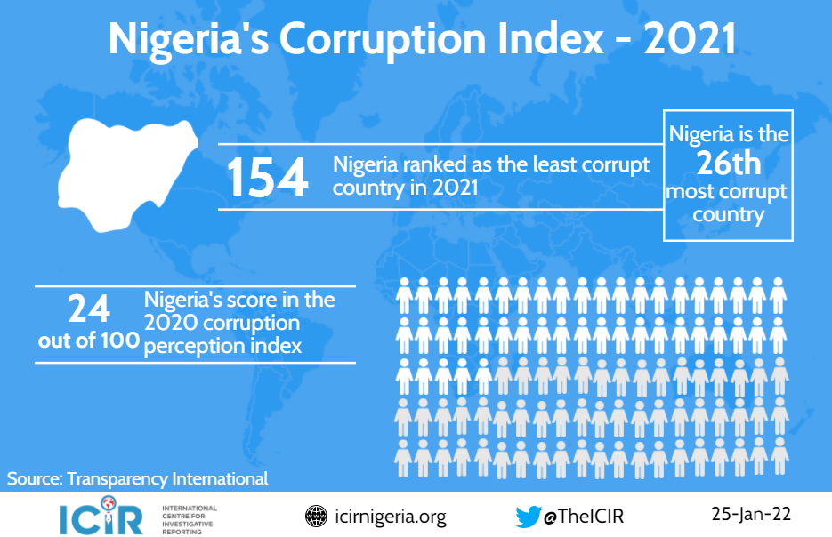 Under Buhari’s watch, Nigeria's corruption perception ranking worsens
