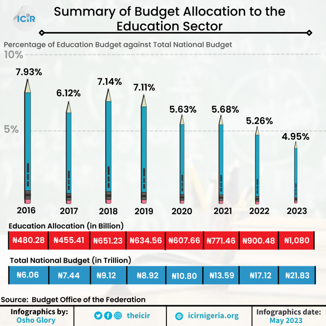 budget allocation for education in sri lanka