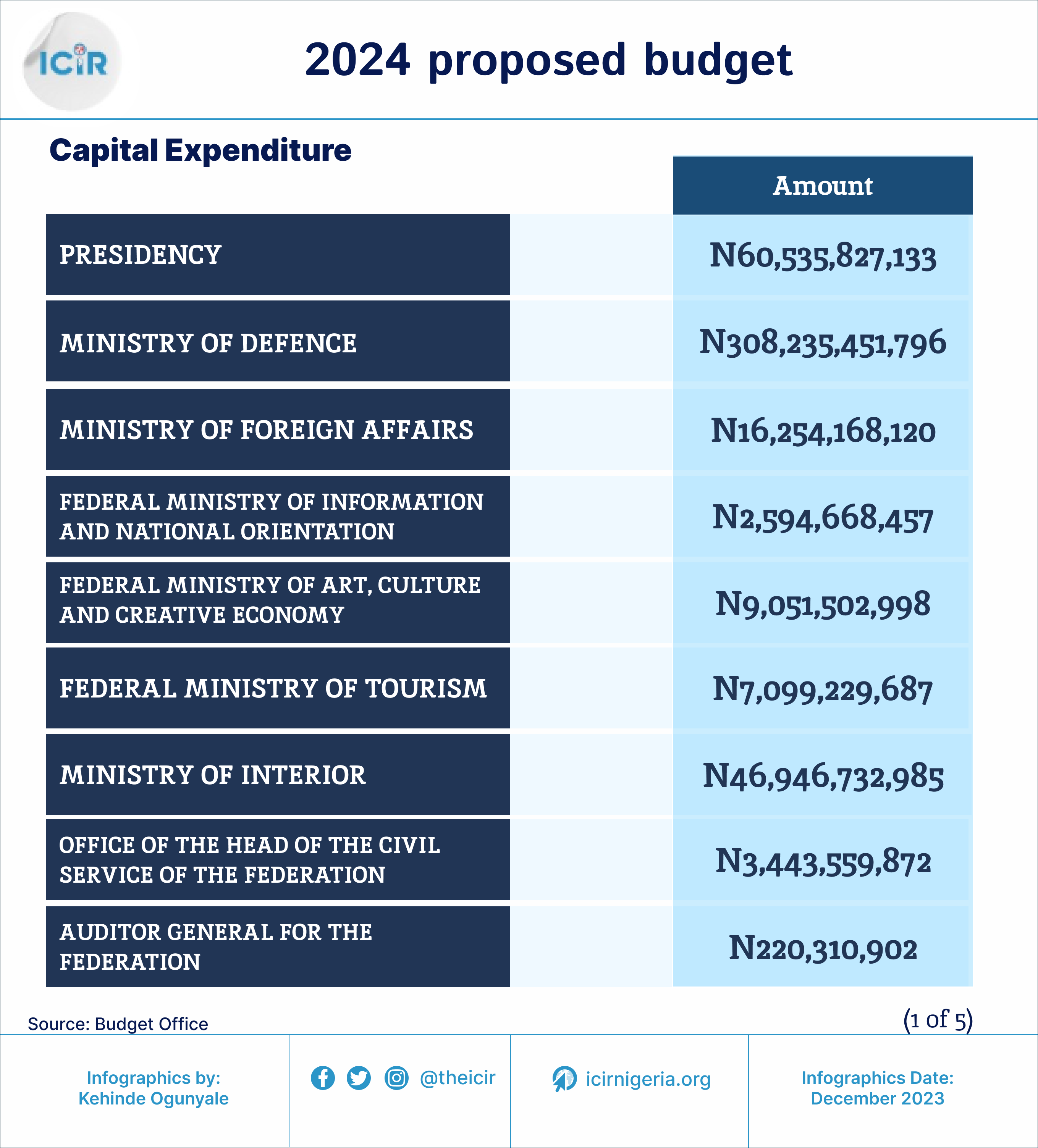 2024 Presidency, 45 MDAs to spend N3.3trn on capital projects